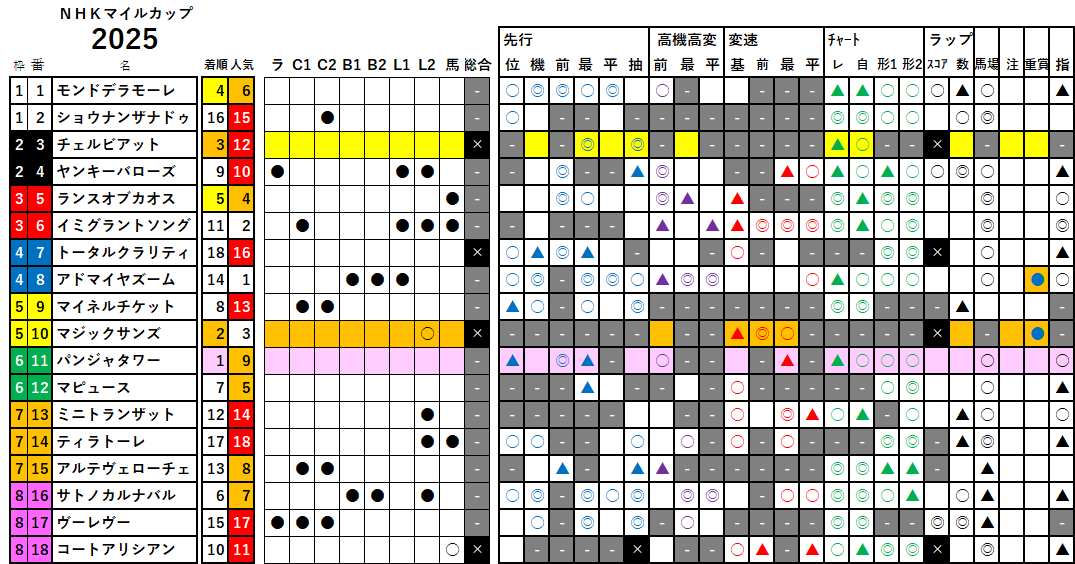 ＮＨＫマイルＣ　検証データ　2025
